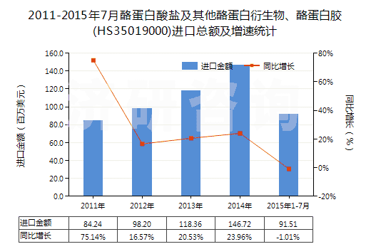 2011-2015年7月酪蛋白酸鹽及其他酪蛋白衍生物、酪蛋白膠(HS35019000)進(jìn)口總額及增速統(tǒng)計(jì)